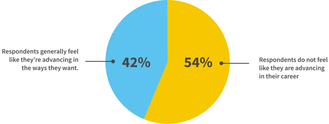 A pie chart